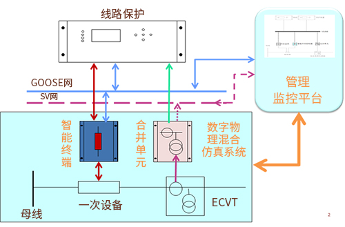 智能化变电站培训系统示意图
